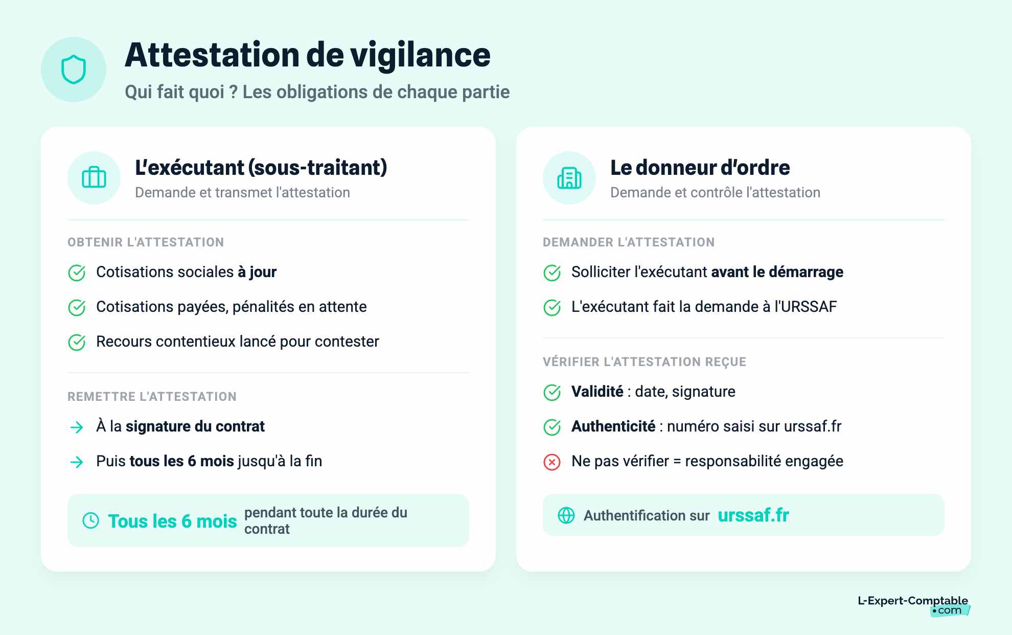 Attestation de vigilance - Attestation de vigilance Qui fait quoi ?